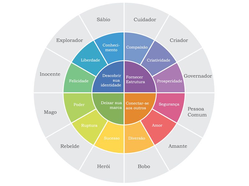 Descubra os 12 principais arquétipos de marcas